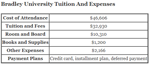 Bradley-University-Tuition