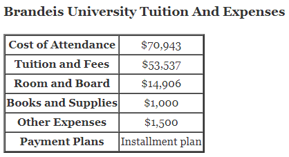 Brandeis-University-Tuition