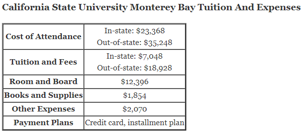 California-State-University-Monterey-Bay-Tuition