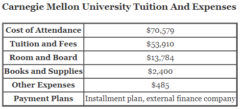 Carnegie-Mellon-University-Tuition