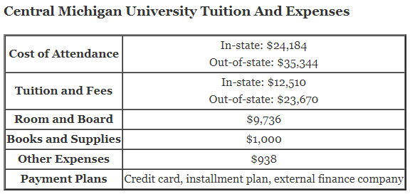 Central-Michigan-University-Tuition-1