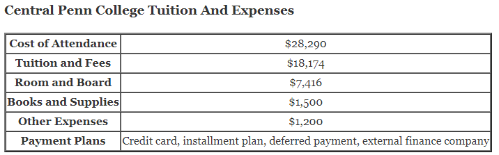 Central-Penn-College-Tuition