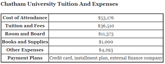 Chatham-University-Tuition