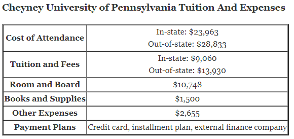 Cheyney-University-of-Pennsylvania-Tuition