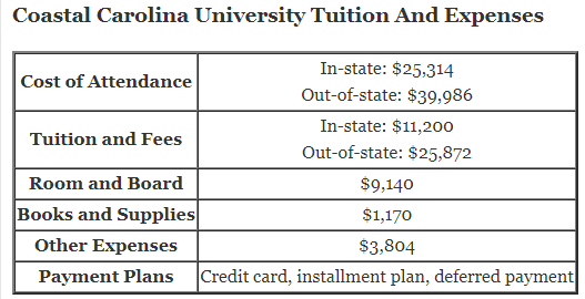 Coastal-Carolina-University-Tuition