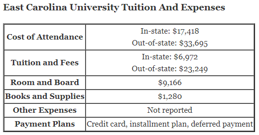 East-Carolina-University-Tuition