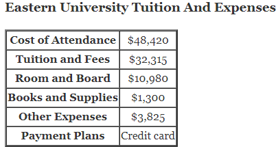 Eastern-University-Tuition