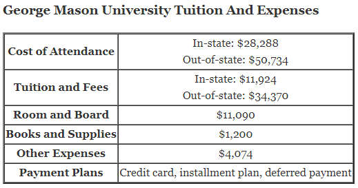 George-Mason-University-Tuition