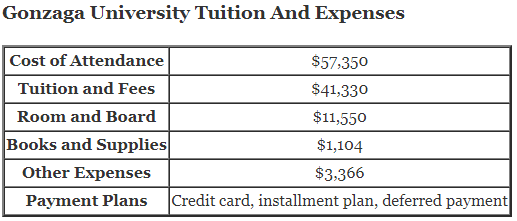 Gonzaga-University-Tuition