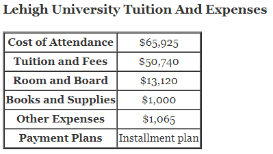 Lehigh-University-Tuition