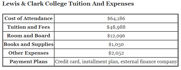 Lewis & Clark College Tuition and lewis and clark net price calculator