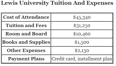 Lewis-University-Tuition