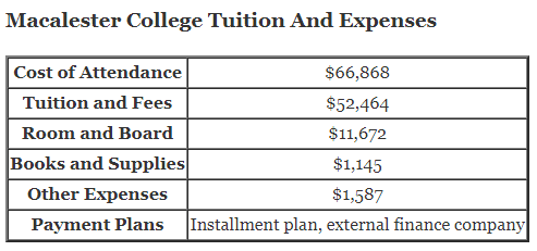 Macalester-College-Tuition