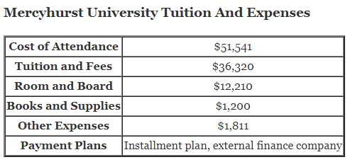 Mercyhurst-University-Tuition