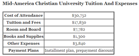 Mid-America-Christian-University-Tuition