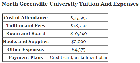 North-Greenville-University-Tuition
