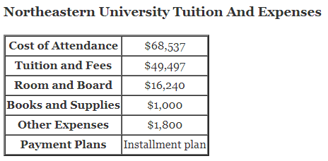 Northeastern-University-Tuition