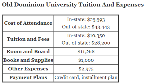 Old-Dominion-University-Tuition