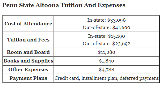 Penn-State-Altoona-Tuition