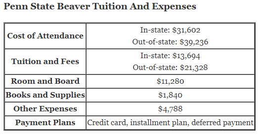 Penn-State-Beaver-Tuition