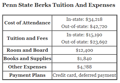 Penn-State-Berks-Tuition