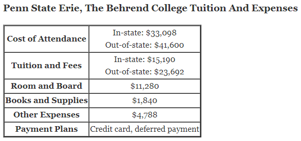 Penn-State-Erie-The-Behrend-College-Tuition