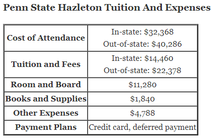 Penn-State-Hazleton-Tuition