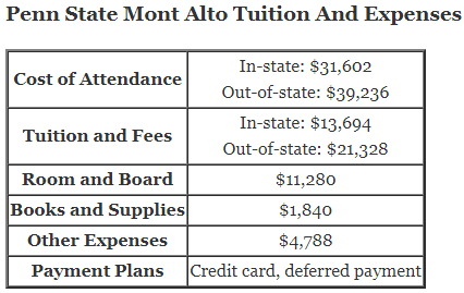 Penn-State-Mont-Alto-Tuition