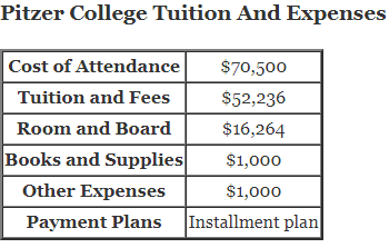 Pitzer College Tuition And Expenses and pitzer tuition