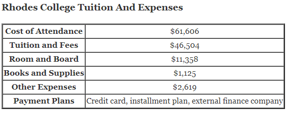 Rhodes-College-Tuition