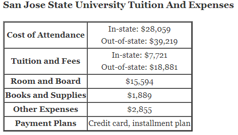 San-Jose-State-University-Tuition
