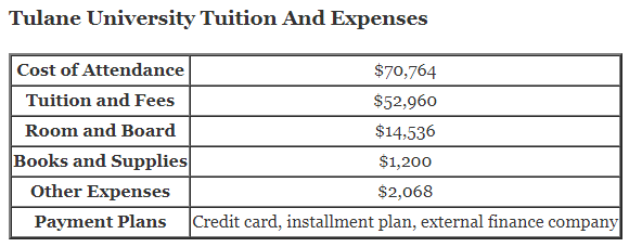 Tulane-University-Tuition