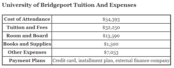 University-of-Bridgeport-Tuition-1