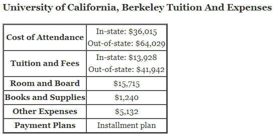 University-of-California-Berkeley-Tuition-1