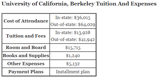 University-of-California-Berkeley-Tuition