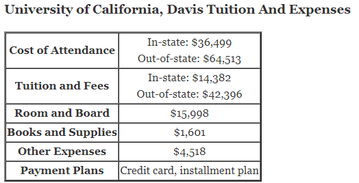 University-of-California-Davis-Tuition