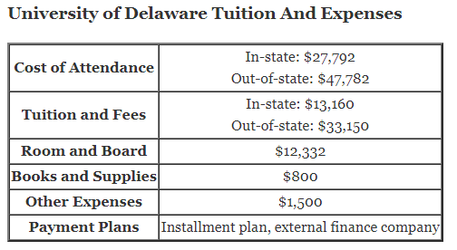 University-of-Delaware-Tuition