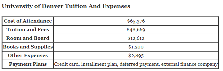 University-of-Denver-Tuition