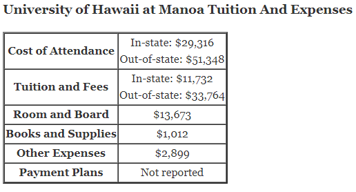 University-of-Hawaii-at-Manoa-Tuition