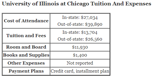 University-of-Illinois-at-Chicago-Tuition