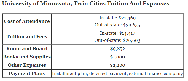 University-of-Minnesota-Twin-Cities-Tuition