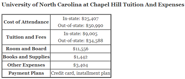 University-of-North-Carolina-at-Chapel-Hill-Tuition