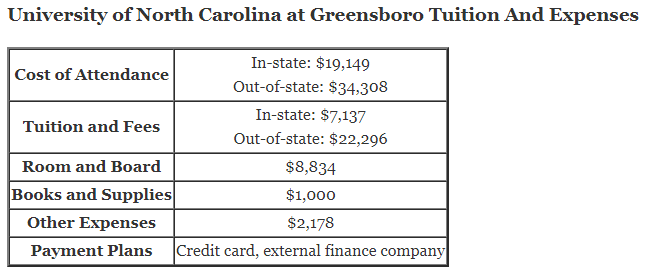 University-of-North-Carolina-at-Greensboro-Tuition