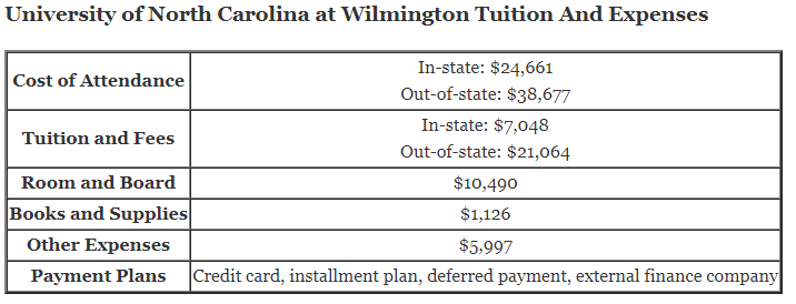 University-of-North-Carolina-at-Wilmington-Tuition-1