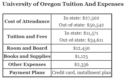 University-of-Oregon-Tuition