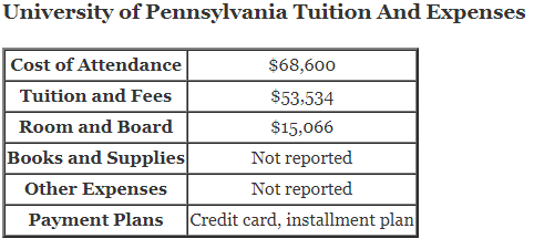 University-of-Pennsylvania-Tuition
