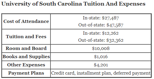 University-of-South-Carolina-Tuition