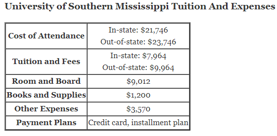 University-of-Southern-Mississippi-Tuition