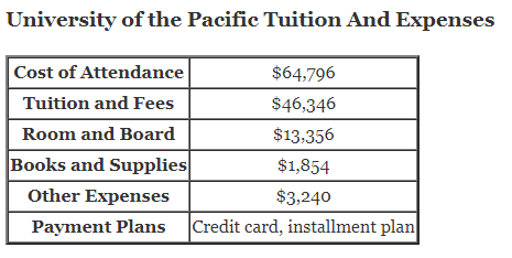 University-of-the-Pacific-Tuition