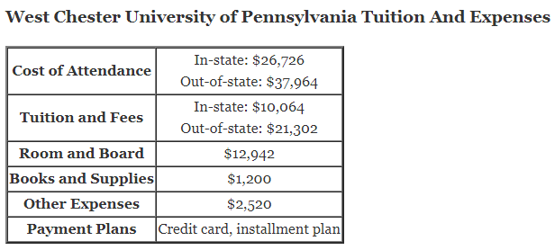 West Chester University of Pennsylvania Tuition And Expenses and wcupa financial aid office